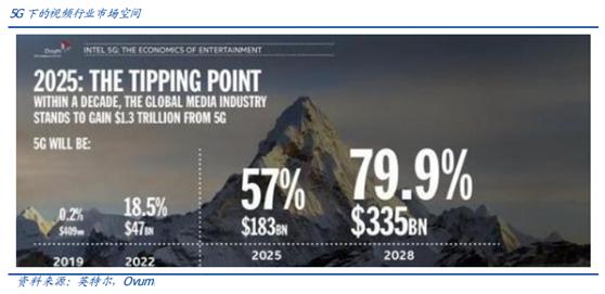5G时代开启，第一个风口是谁？不是车联网，不是物联网，而是VR！