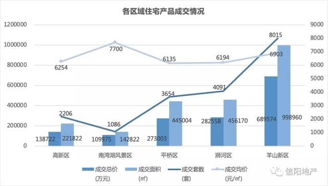 已经公布了，信阳楼市最新消息，成交1.9万套！