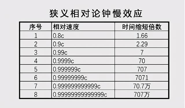 宇宙飞船|以99%光速飞行，飞出太阳系需要多少时间？飞出银河系呢？