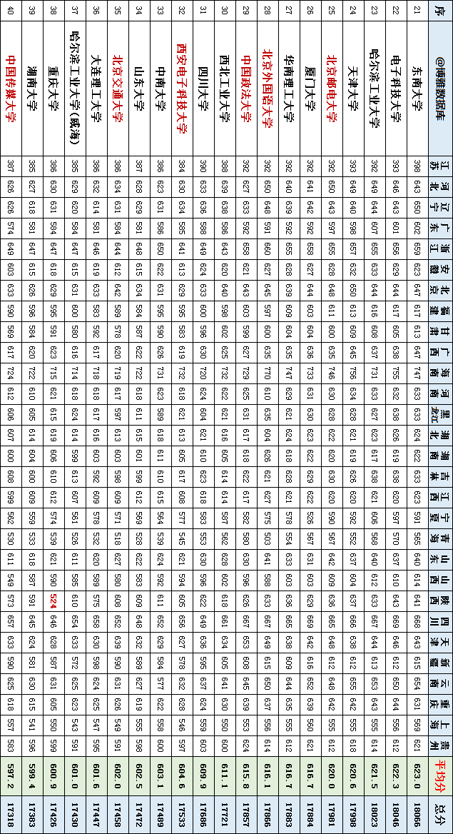 |参考：全国107所一本大学，2019年在29省录取的分数线汇总!