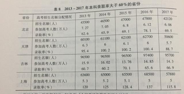 高等教育|全国31省市本科录取率分析，共分八个层次，你所在省市位于哪一层