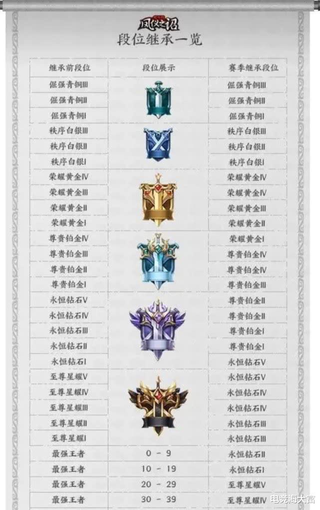 『彼端』时之彼端明日下架，新赛季段位继承公布，获取这个道具，排位不掉星！