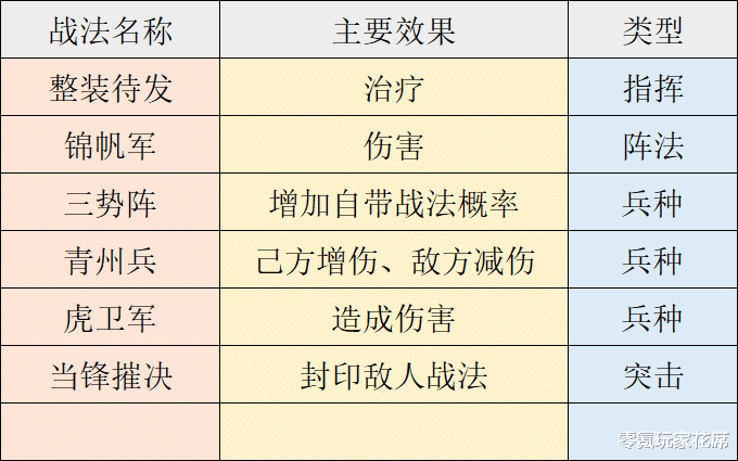 三国志|三国志战略版：三势阵、虎卫军效果如何，S3赛季你需要换哪些战法