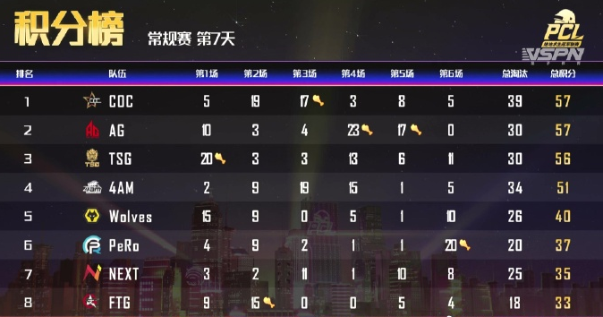 tsg战队|PCL第七日：4AM千年老四？TSG手感延续，韦神霸气登榜
