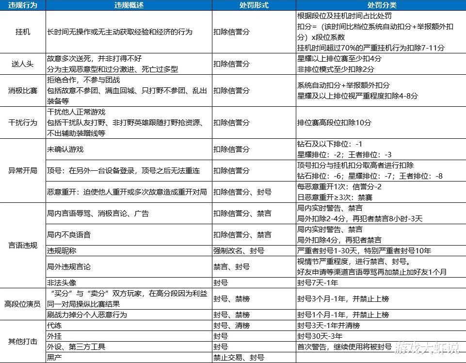 「打野」狄某突然警告!这英雄不要碰,用他们上过分的都封号10年