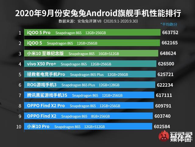 iqoo|强势霸榜！9月旗舰手机性能排行榜出炉，前五vivo占据三席