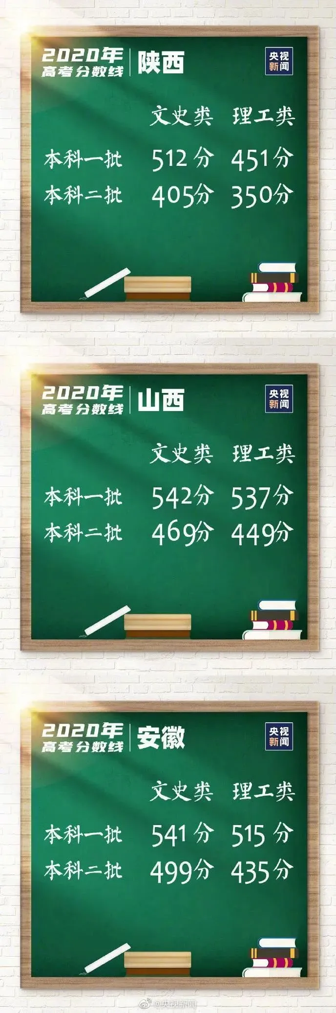 高考|高中三年，每个阶段考多少分才正常？快对比一下