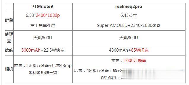 |红米note9和realmeq2pro对比哪个好 区别不同点评测