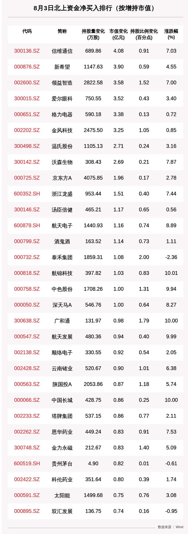 市值|北向资金动向曝光：8月4日这30只个股将被猛烈扫货（附名单）