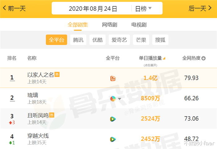战狼3|日播量“最高”的4部剧，《琉璃》8509万仅第2，榜首已刷屏