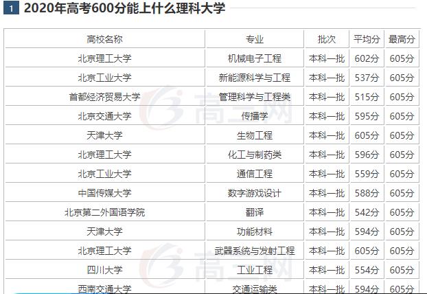 北京市|2020年中国最好专业排名(网络全覆盖版本)