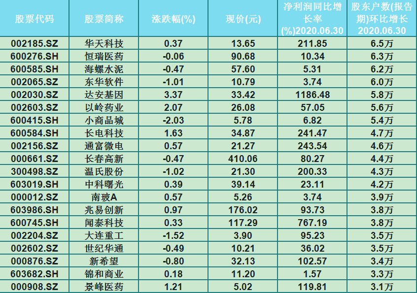 A股|业绩增长+股东数突增!A股20只潜力个股!一股股东数突增6.5万