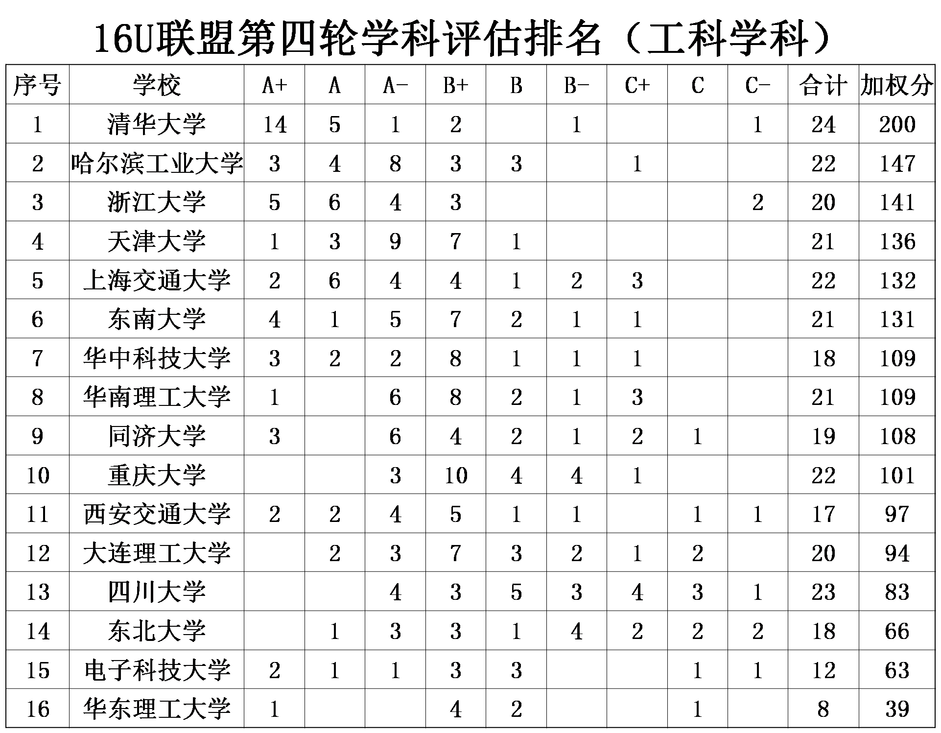 「机械」学工科的一定要知道—16U联盟(全国16所工科重点大学)