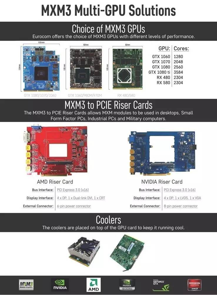 GPU|EUROCOM推MXM-TO-PCIE X16適配器移動GPU秒變桌面