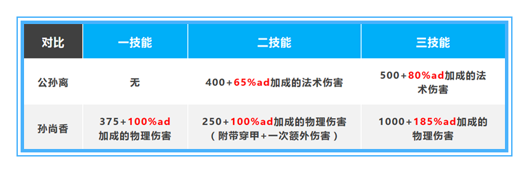 公孙离|被削弱却胜率大增，改版后的公孙离应该如何出装，才能收益最大化