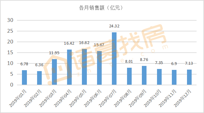 2019年威海楼市年报 | 新房/二手房成交数据