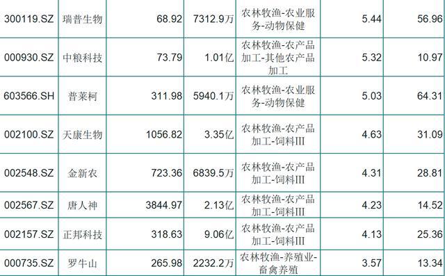 中國股市：農業股強勢領漲，附上（名單）-圖3