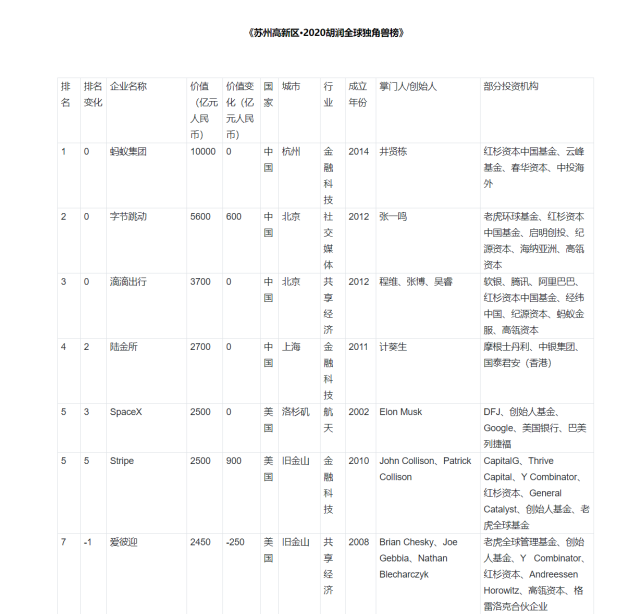 京东|全球独角兽榜发布：TikTok母公司估值5600亿，马云亚洲首富稳了