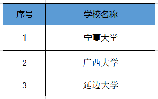 广西大学▲我国“最好考”的三所211大学，录取分数不高，中等生值得一试