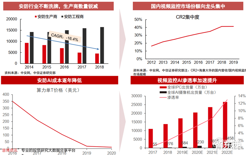 电子商务|海康大华掀起安防革命！119页报告揭秘万亿视频物联市场