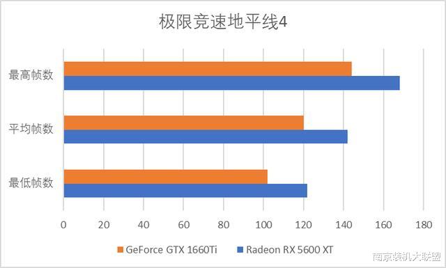gtx▲2000元价位显卡怎么选?5600XT还是1660Ti?孰强孰弱?