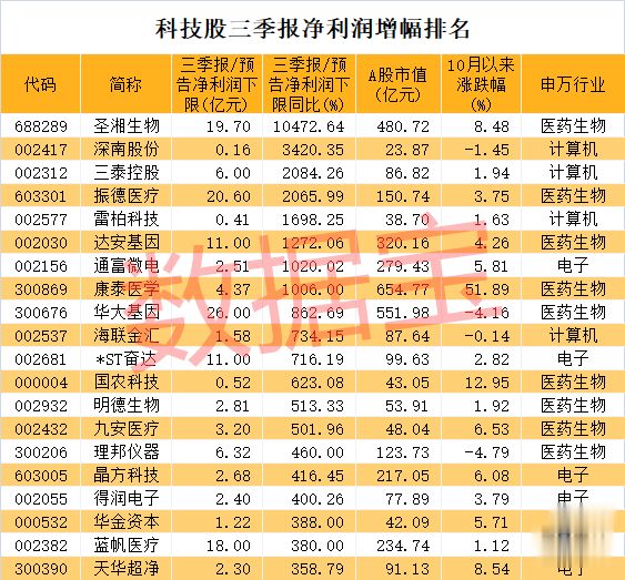 次新股|数据丨业绩大增的科技股名单来了，北上资金加仓电子龙头