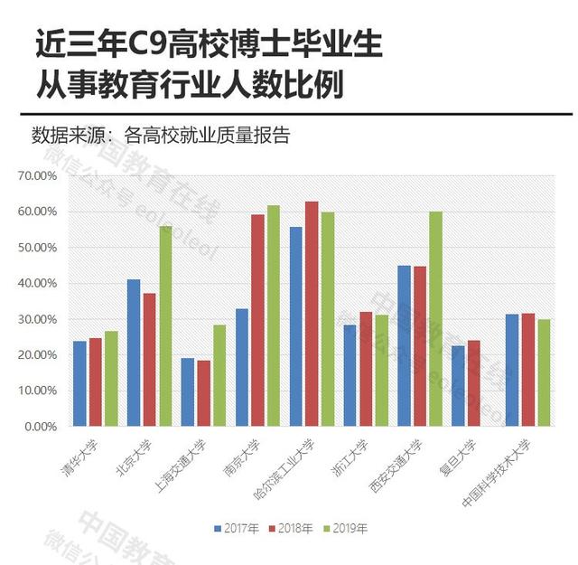 【高校】2019年C9高校就业报告：哪个行业最受青睐？半数以上博士选择它