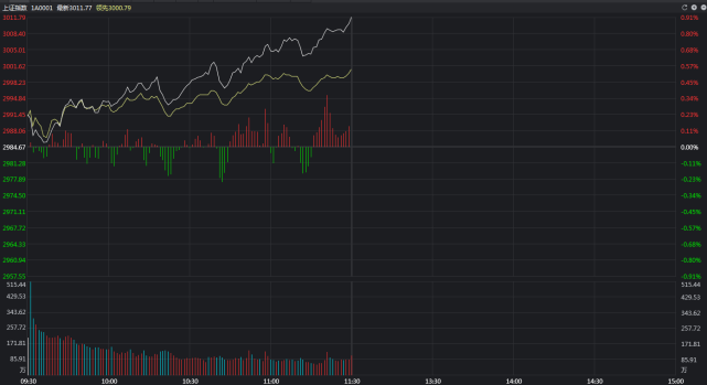 「大盘」一个消息传来，大盘应声突破3000点！