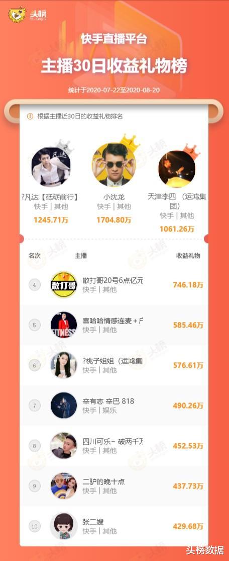 小沈龙|喜剧演员小沈龙直播月收入1700万,快手辛巴收入排行第七名