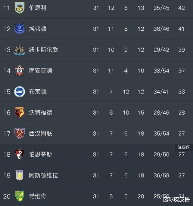 英超:英超积分榜:大结局!利物浦提前7轮夺30年首冠创史,切尔西擒曼城剑指前3!