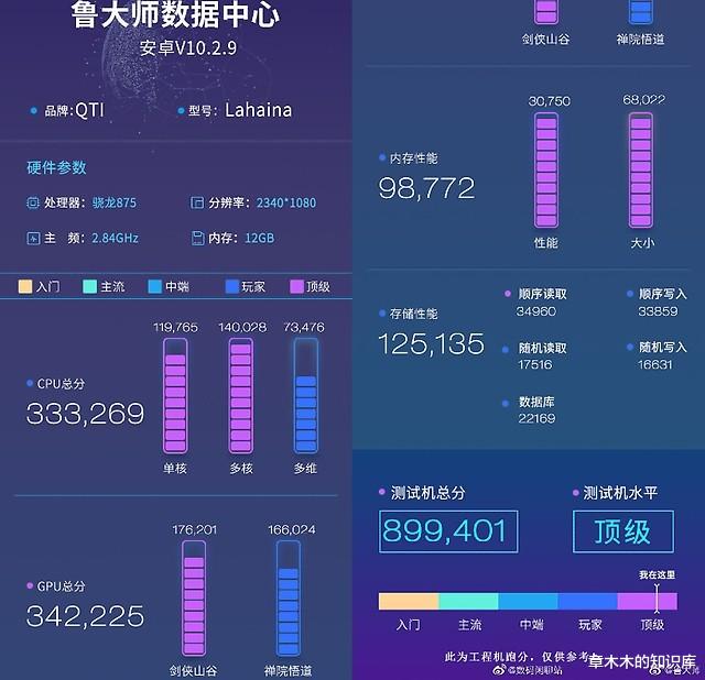 跑分|高通公司即将发布骁龙875芯片,5nm的工程机跑分超越苹果A14太多