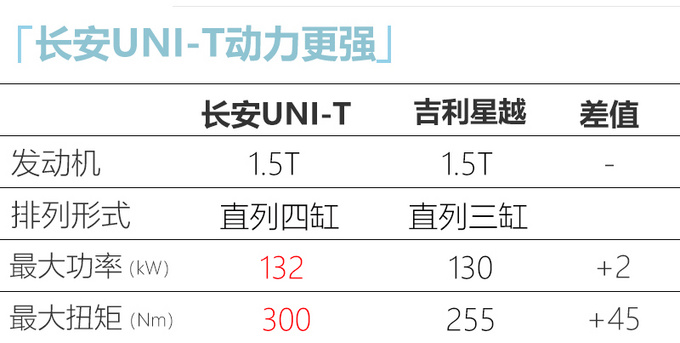 长安▲长安UNI-T预售11.59万起 520元可预订 吉利星越、领克02紧张了？