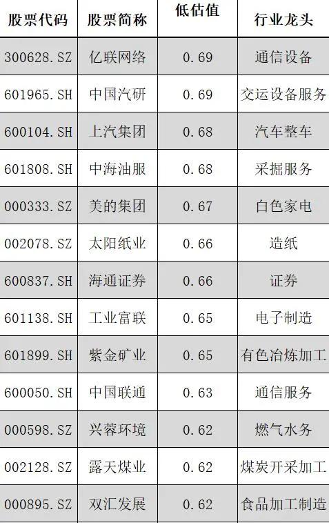 潜力股|真正的潜力股！A股仅有的58只低估值的行业龙头个股（最全名单）