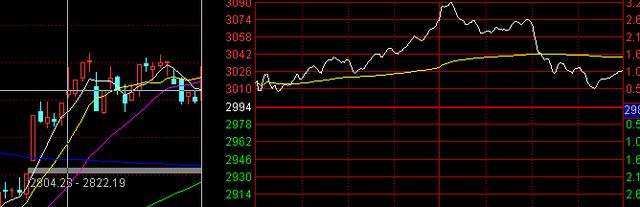 交易|中国股市：股票早上快速拉高然后再慢慢下跌，主力用意何为？