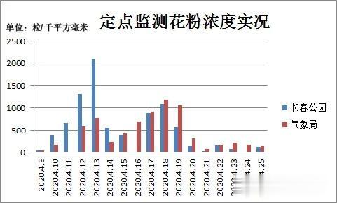 「杭州」吉林省将迎2020年首个30℃+！气温大面积新高来了