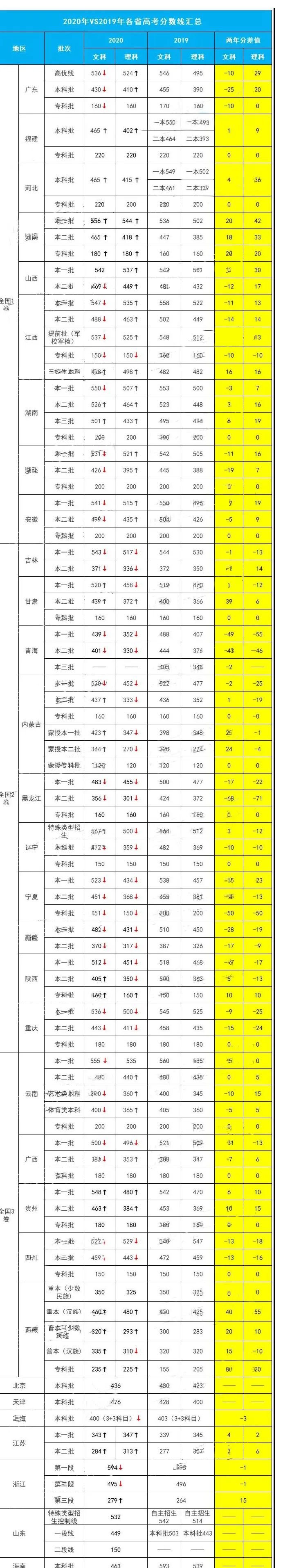投档分数线|吓人!全国各省专科投档线汇总,这些学校投档分竟比本科还高!