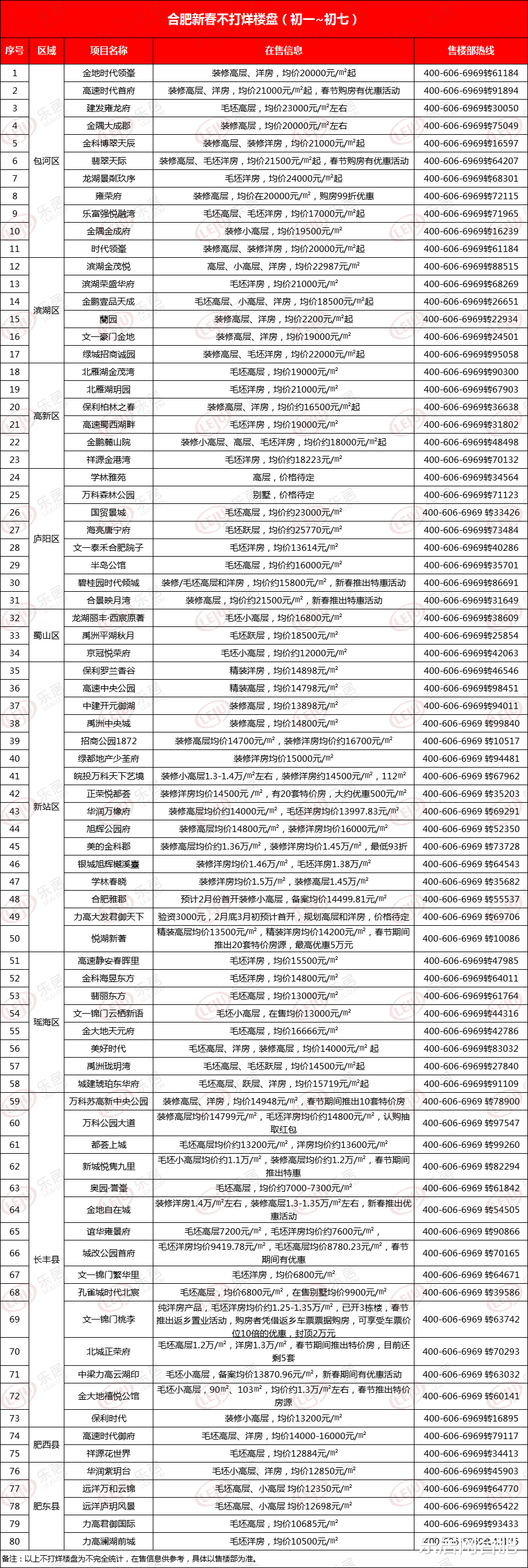 火拼！合肥80家楼盘春节不打烊，优惠、特价齐上阵