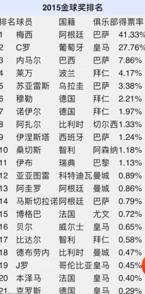 『内马尔』2015年金球奖排名 或许让内马尔看清了现实