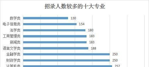 数学|报考公务员，这些专业很受青睐，填报2021年高考志愿参考