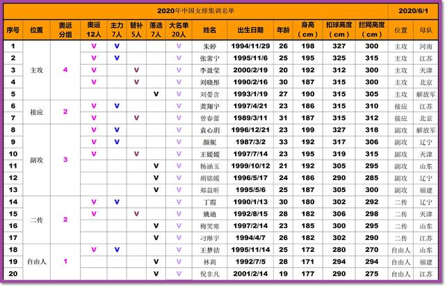 「颜妮」副攻第一替补顺利上位：姚迪梅笑寒一上一下？