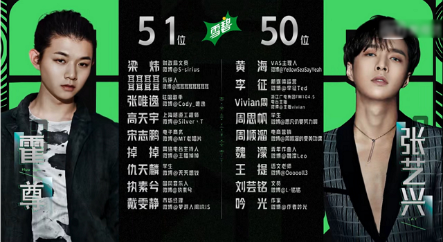 『gai』GAI和郑钧1票之差，张艺兴和霍尊1票之差，网友：输的正常