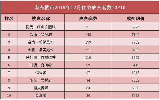 2019年12月楼市月报｜你家房子上榜了吗？