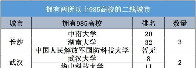 高校|这三座二线城市有两所以上985高校,建议高考生优先选择!