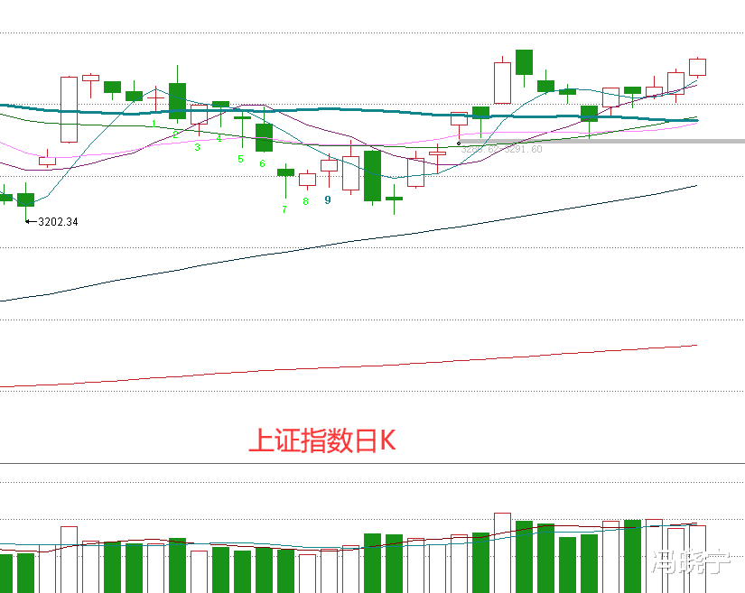 量能|A股连续三天上涨,但量能并未有效放大,这是不是假涨?