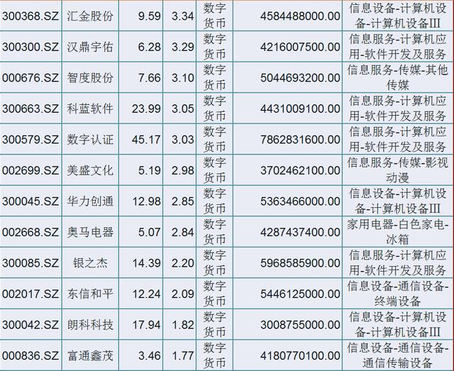 数字货币：中国股市：数字货币概念股领涨，未来可期（附名单）