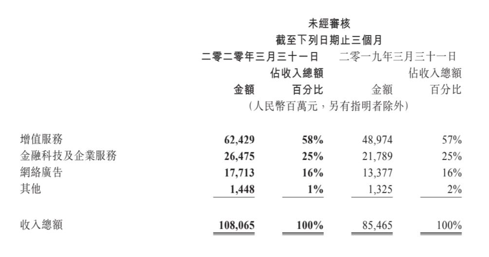 「Facebook」腾讯最新财报：微信月活12亿，游戏仍是最大营收点