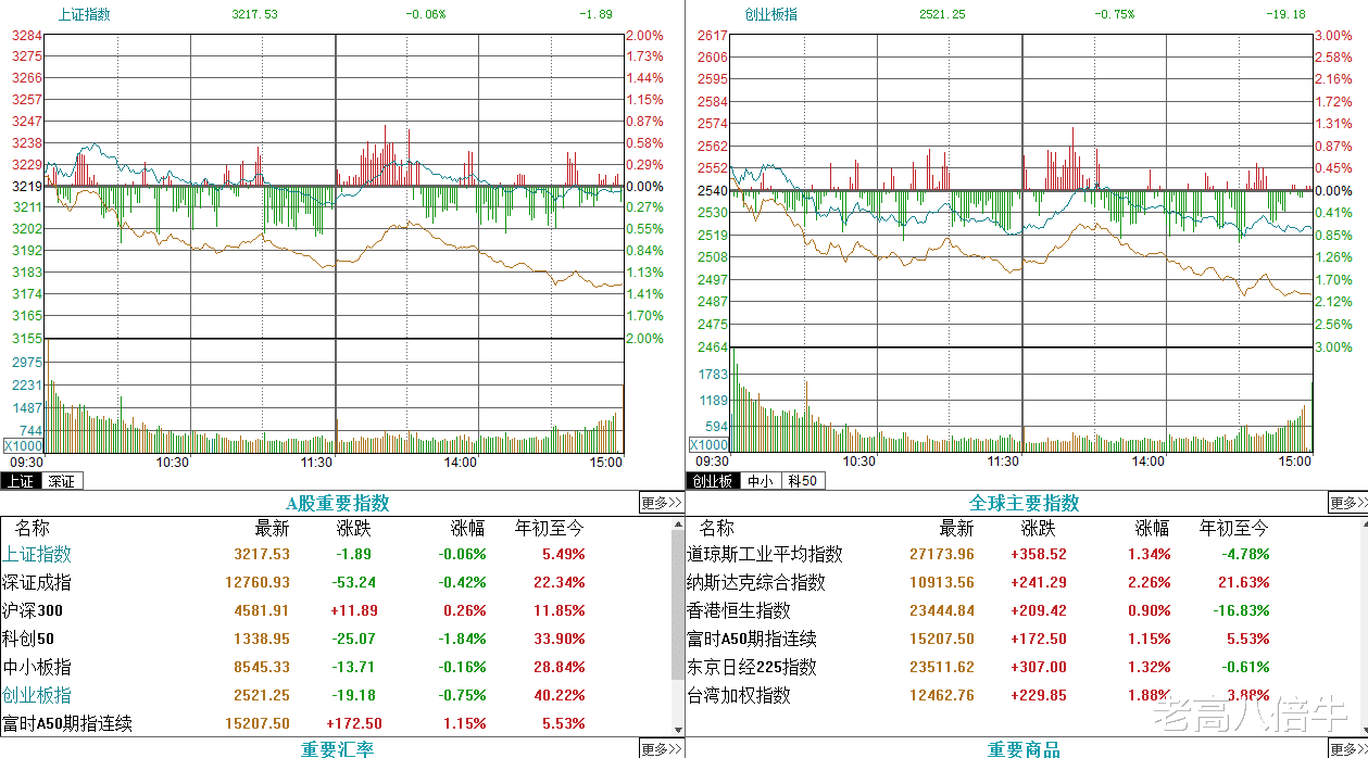 上证指数|节前倒数三天，今日亏损。