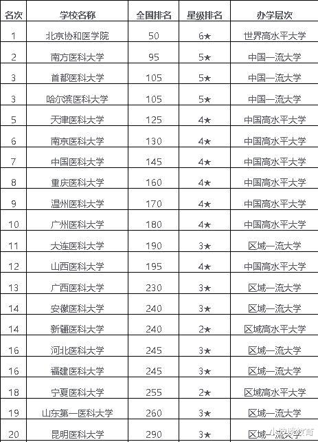 高校|中国最好的20所医科大学，可分为5个档次，适合不同段考生报考