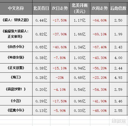 【漫威】看看DC宇宙的数据，你会发现它是一个“好牌打烂”的典型案例