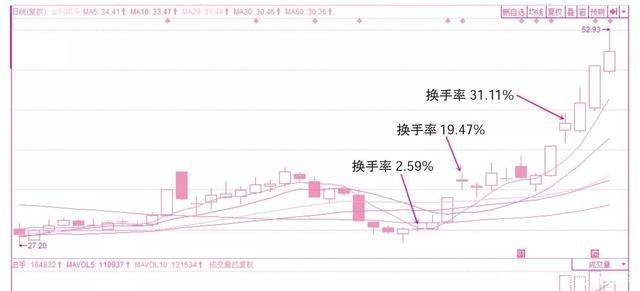 交易|但凡“换手率+筹码分布”双剑合璧，直言看透主力洗盘还是抛盘